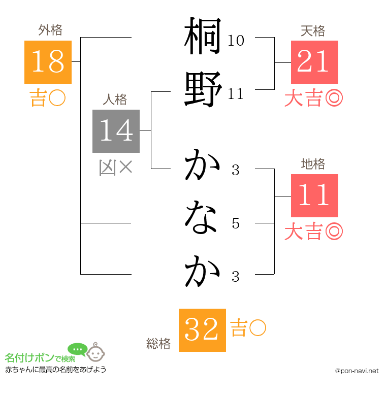 桐野 かなかさんの姓名判断結果