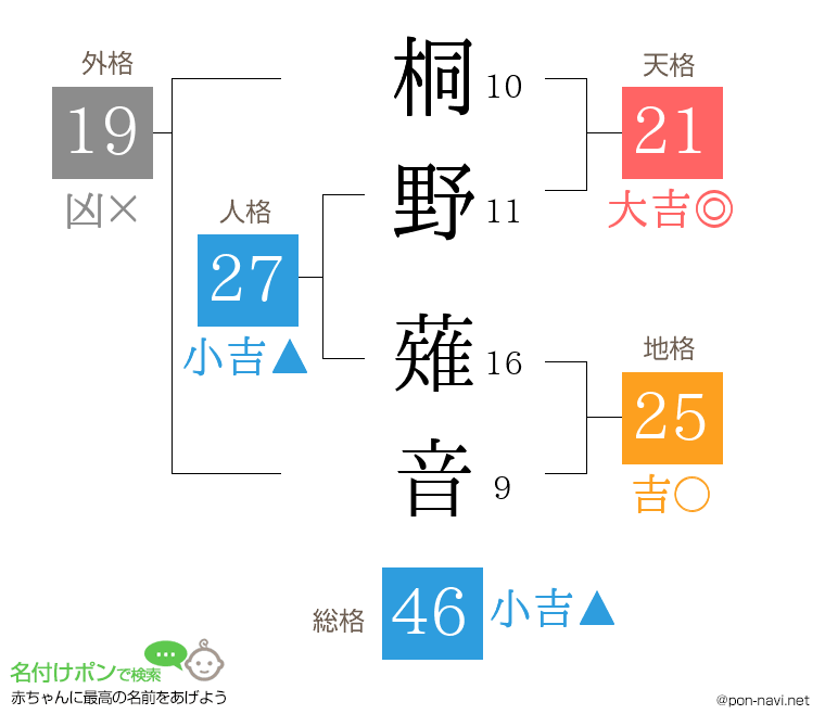 桐野 薙音さんの姓名判断結果