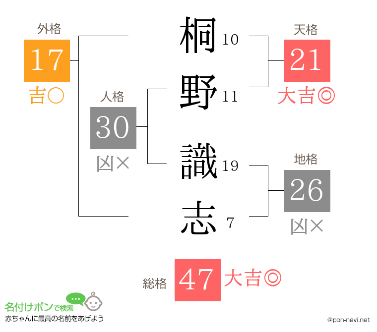 桐野 識志さんの姓名判断結果