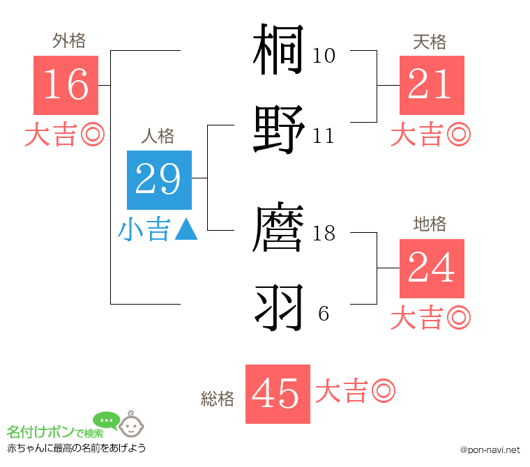 桐野 麿羽さんの姓名判断結果