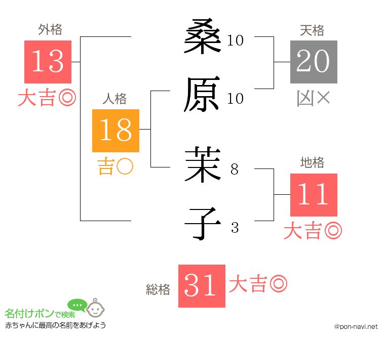 桑原 茉子さんの姓名判断結果