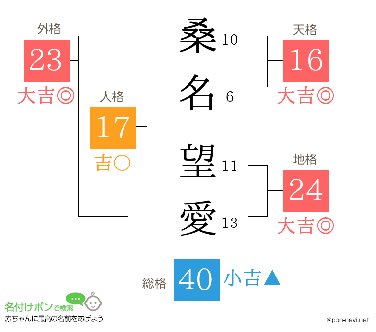 桑名 望愛さんの姓名判断結果