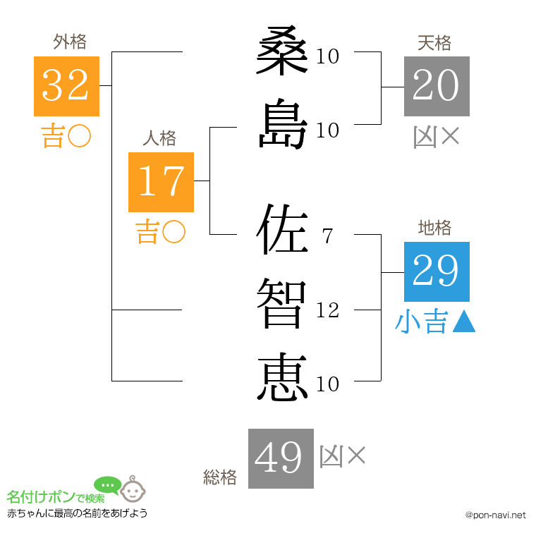 桑島 佐智恵さんの姓名判断結果