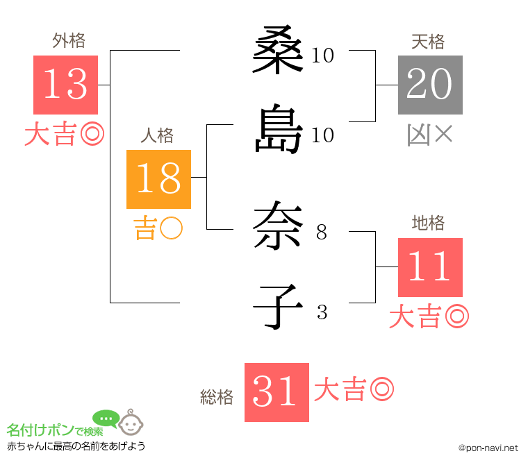 桑島 奈子さんの姓名判断結果