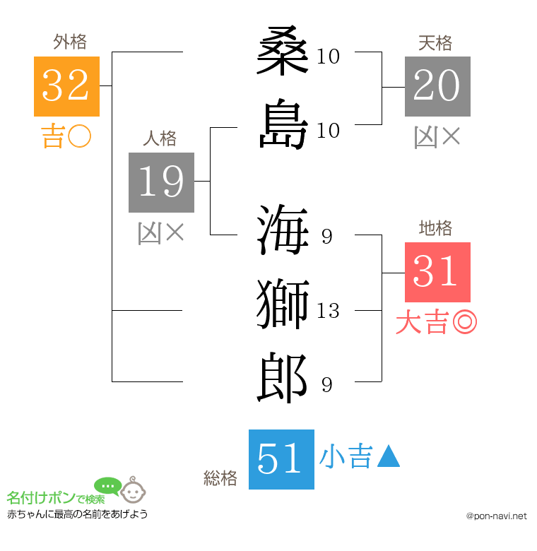 桑島 海獅郎さんの姓名判断結果