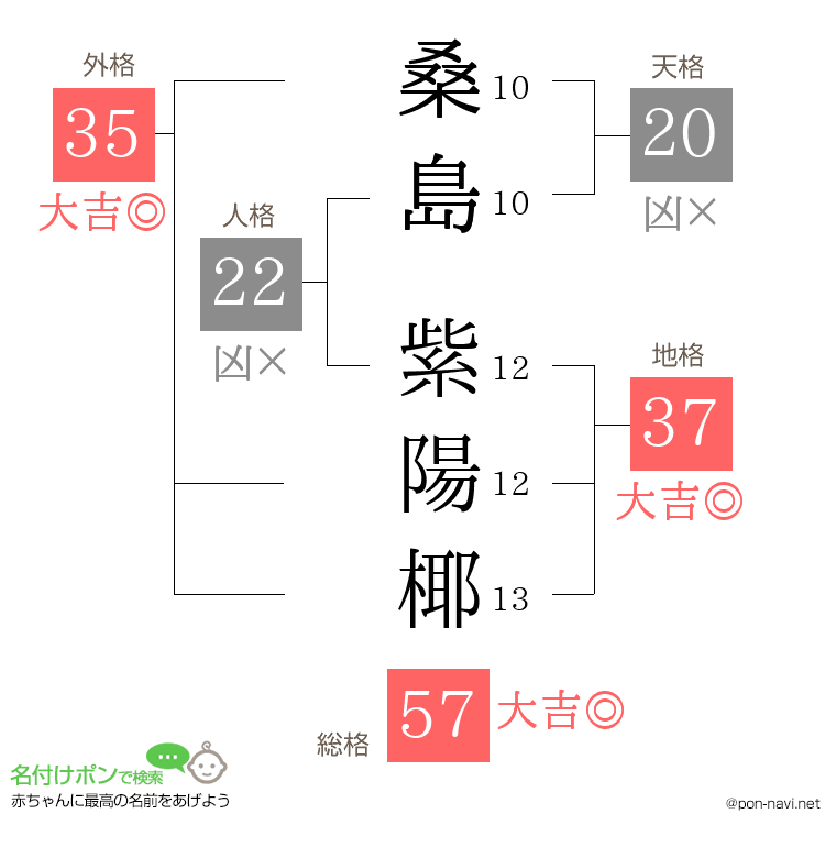 桑島 紫陽椰さんの姓名判断結果