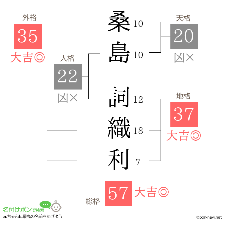桑島 詞織利さんの姓名判断結果