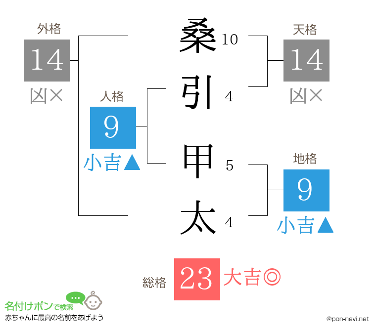 桑引 甲太さんの姓名判断結果