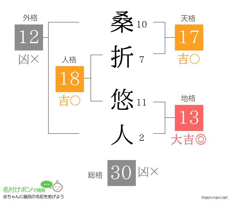 桑折 悠人さんの姓名判断結果