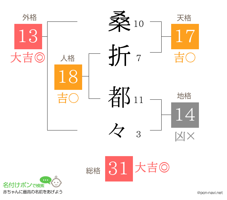 桑折 都々さんの姓名判断結果