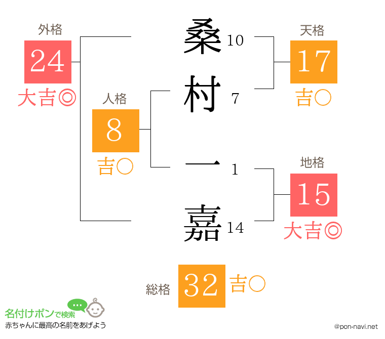 桑村 一嘉さんの姓名判断結果
