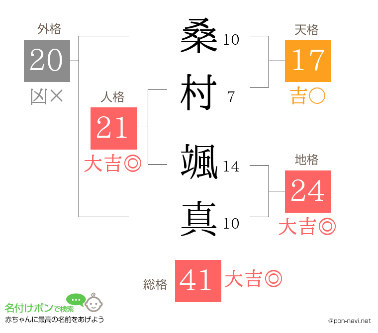 桑村 颯真さんの姓名判断結果