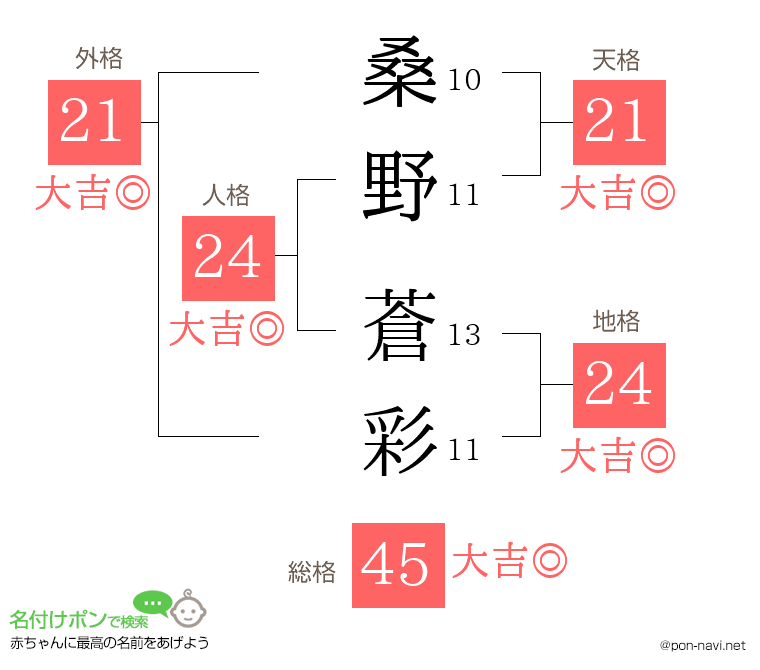 桑野 蒼彩さんの姓名判断結果