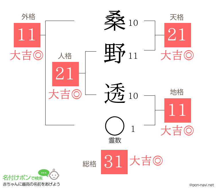 桑野 透さんの姓名判断結果