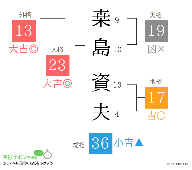 桒島 資夫さんの姓名判断結果