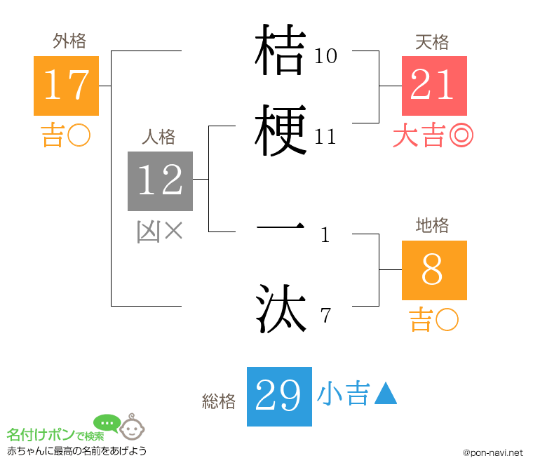 桔梗 一汰さんの姓名判断結果