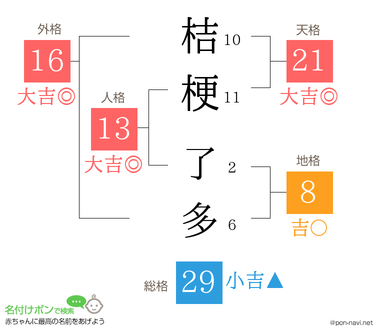 桔梗 了多さんの姓名判断結果