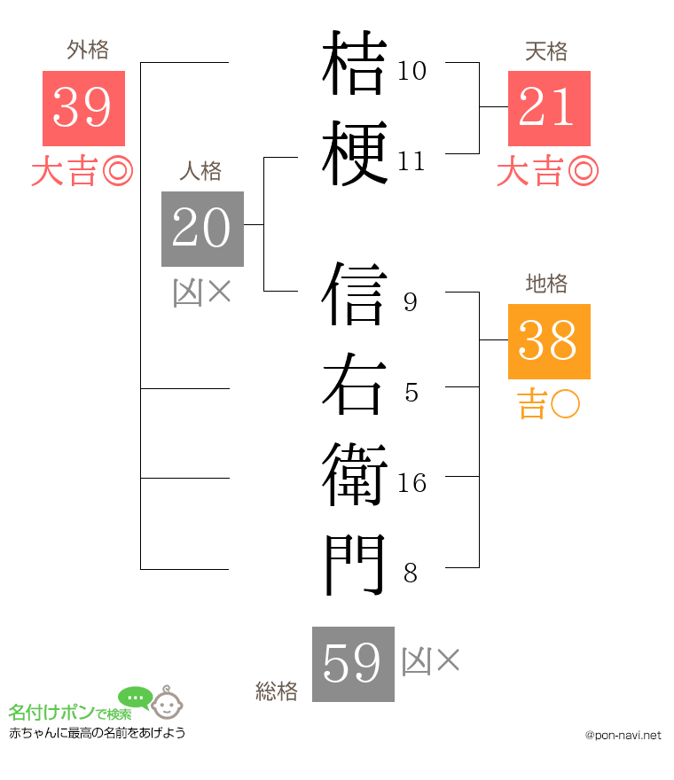 桔梗 信右衛門さんの姓名判断結果