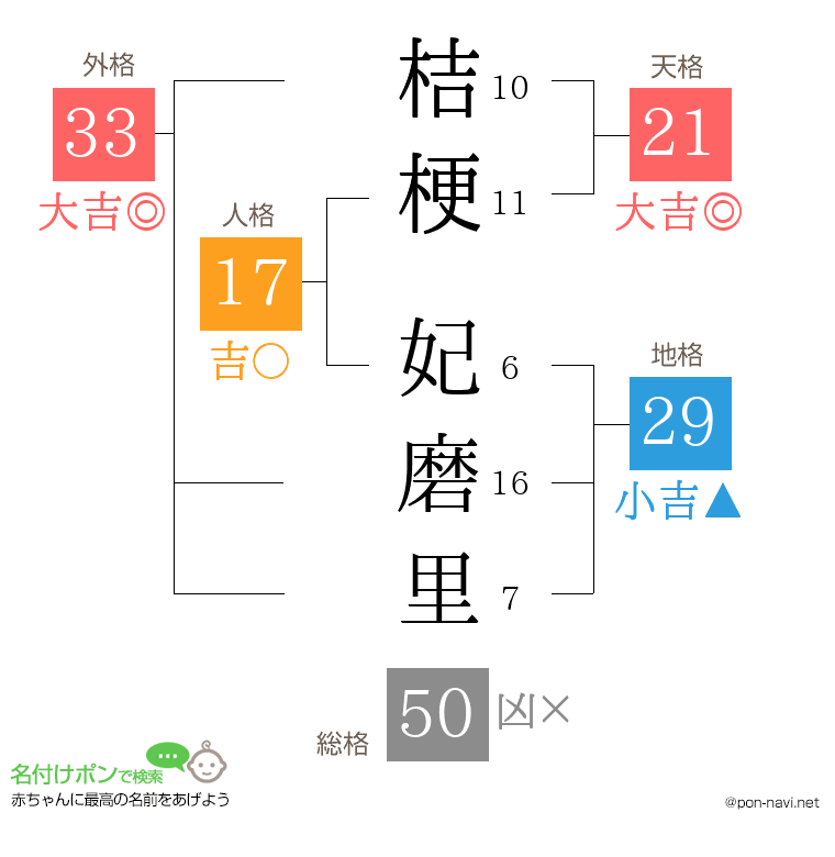 桔梗 妃磨里さんの姓名判断結果