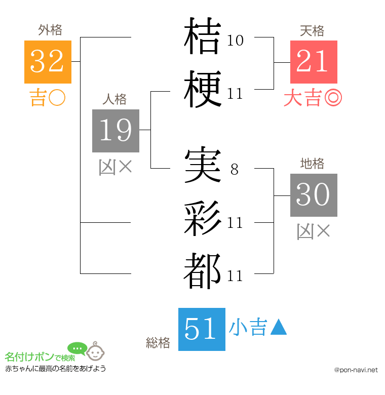 桔梗 実彩都さんの姓名判断結果
