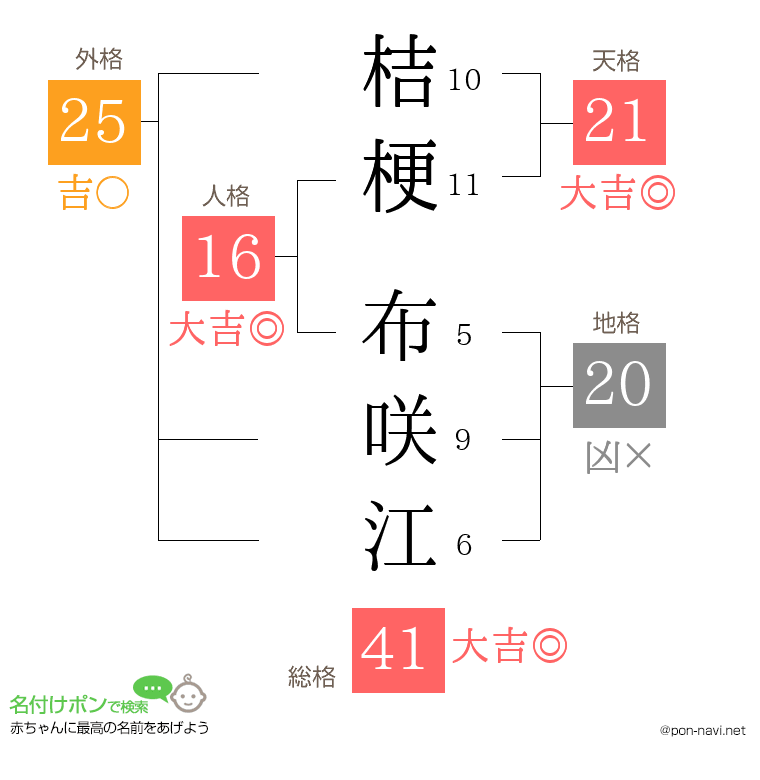 桔梗 布咲江さんの姓名判断結果