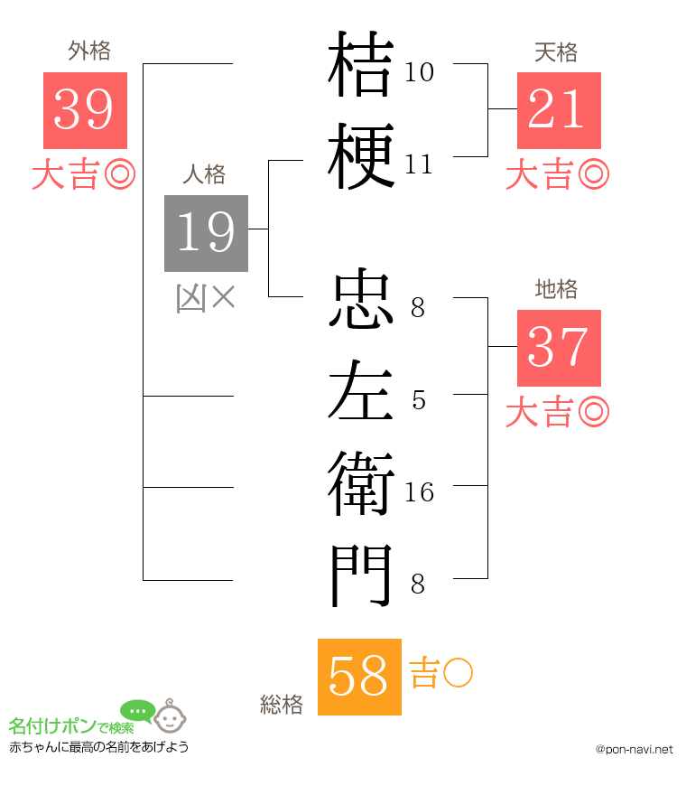 桔梗 忠左衛門さんの姓名判断結果