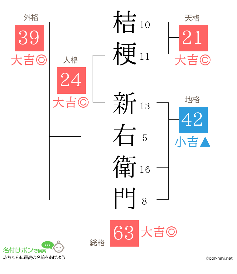 桔梗 新右衛門さんの姓名判断結果