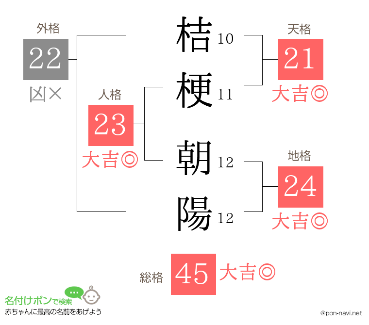 桔梗 朝陽さんの姓名判断結果