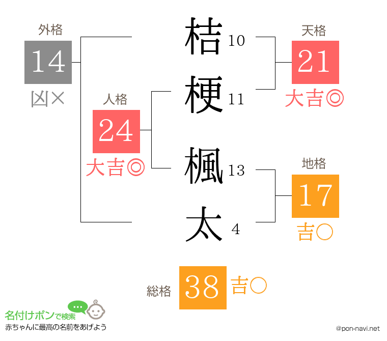 桔梗 楓太さんの姓名判断結果