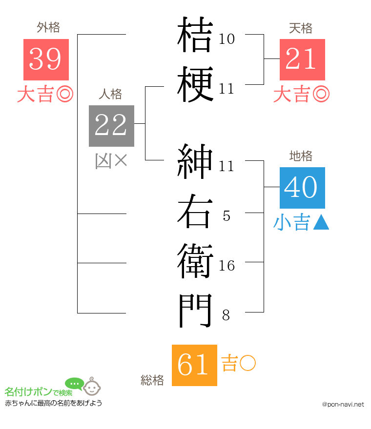 桔梗 紳右衛門さんの姓名判断結果