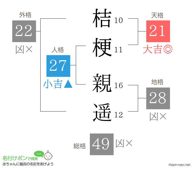 桔梗 親遥さんの姓名判断結果