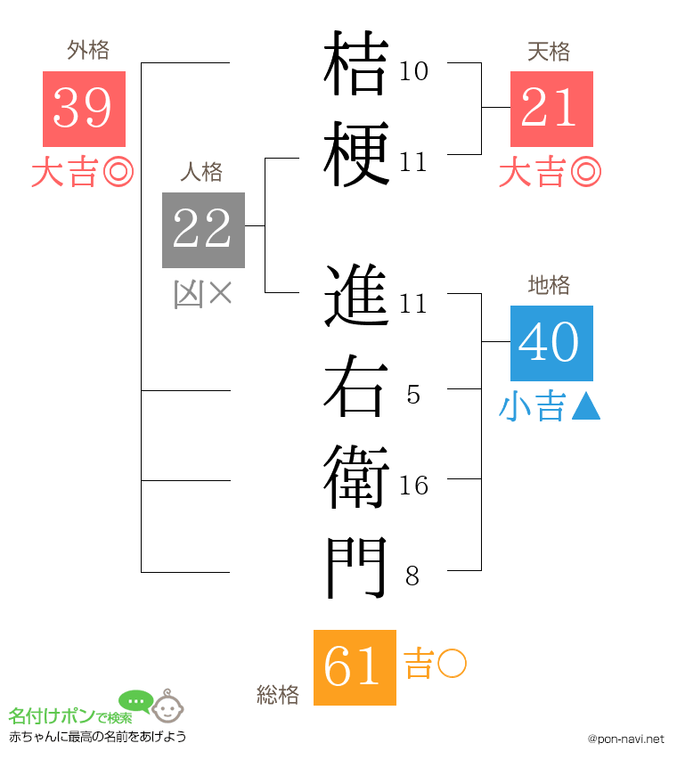桔梗 進右衛門さんの姓名判断結果