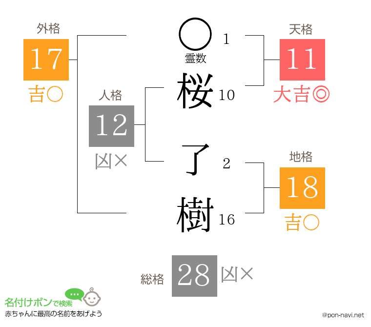 桜 了樹さんの姓名判断結果