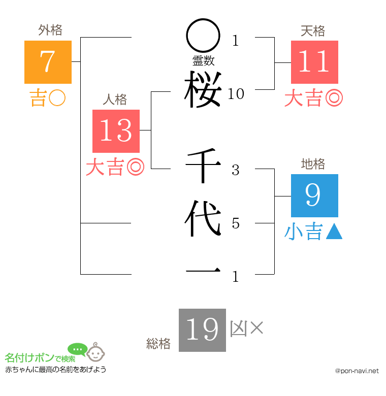桜 千代一さんの姓名判断結果