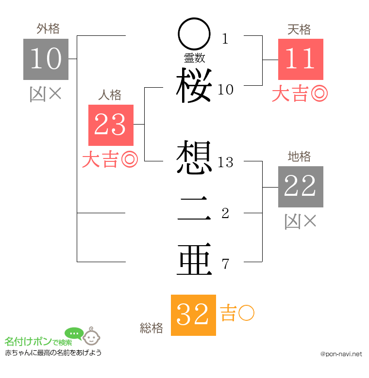 桜 想二亜さんの姓名判断結果