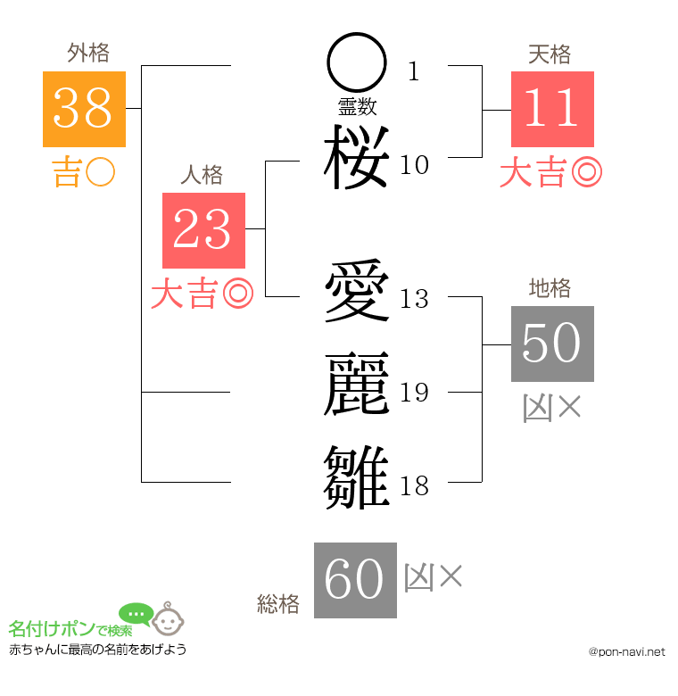 桜 愛麗雛さんの姓名判断結果