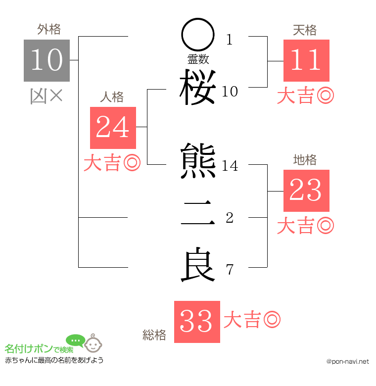 桜 熊二良さんの姓名判断結果