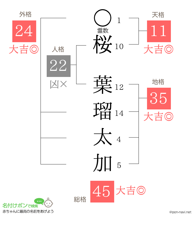桜 葉瑠太加さんの姓名判断結果