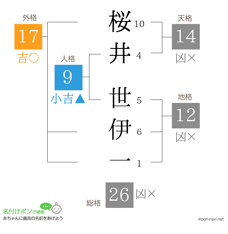 桜井 世伊一さんの姓名判断結果