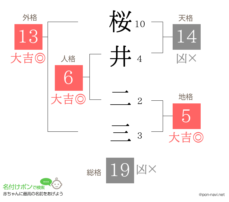 桜井 二三さんの姓名判断結果
