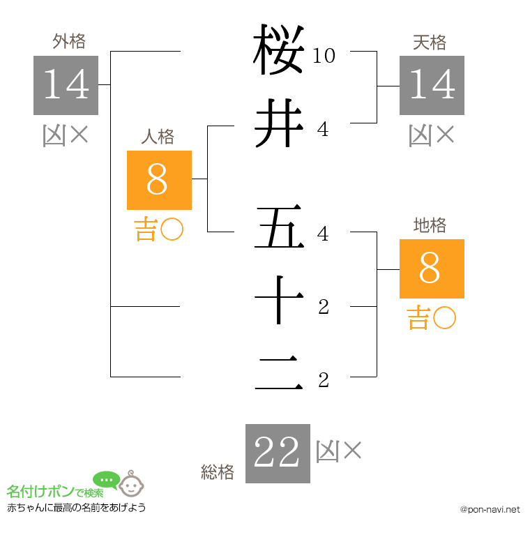桜井 五十二さんの姓名判断結果