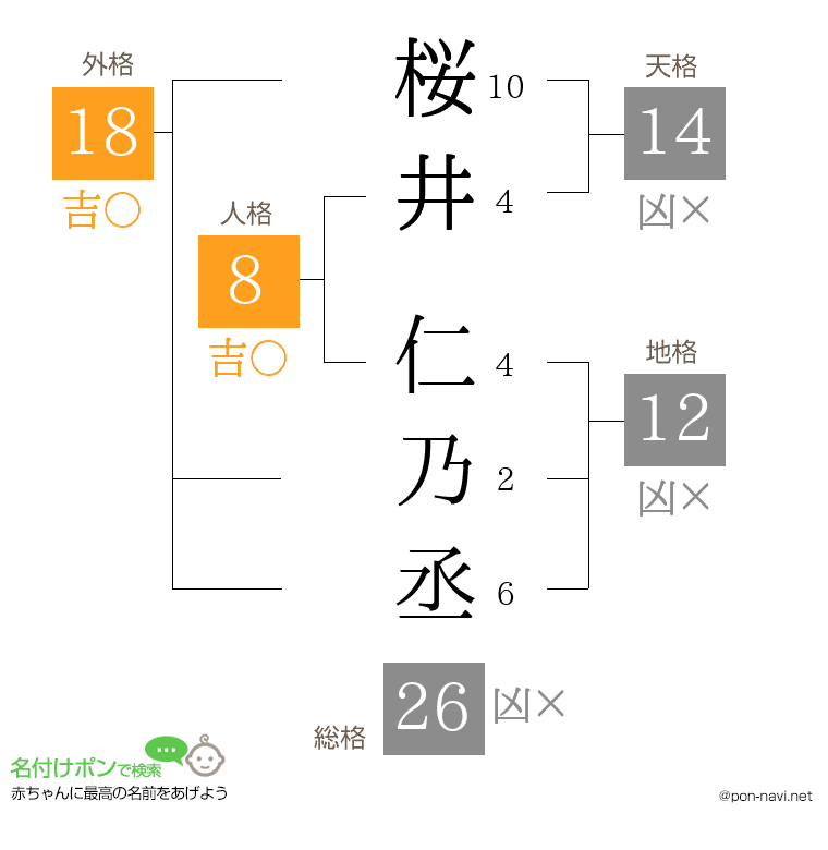 桜井 仁乃丞さんの姓名判断結果