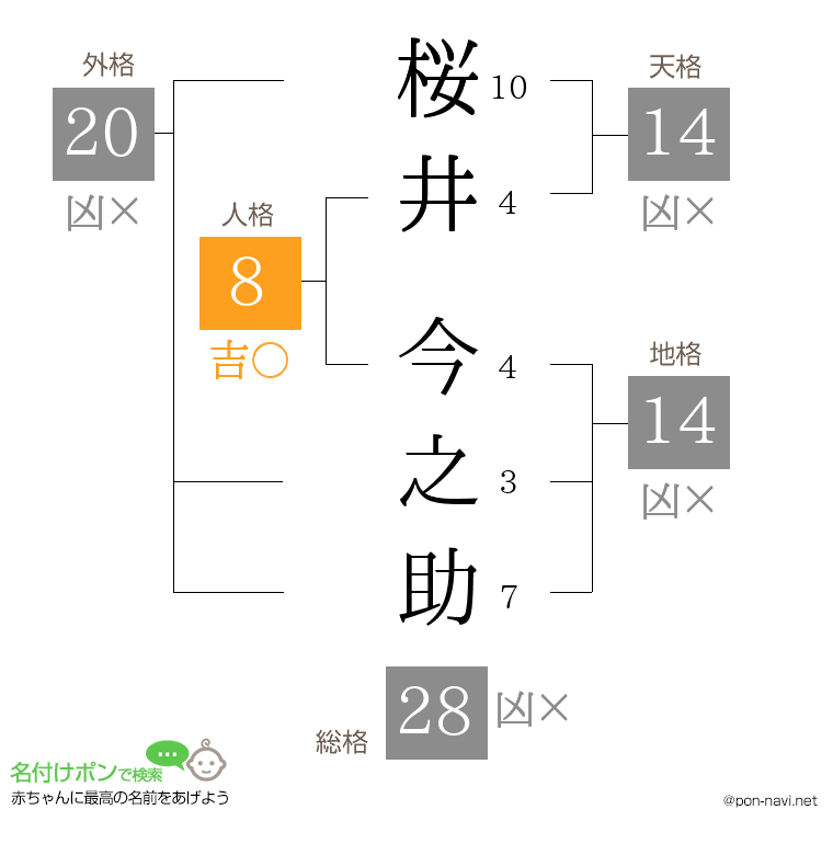 桜井 今之助さんの姓名判断結果