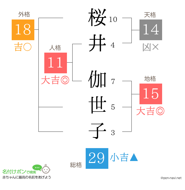 桜井 伽世子さんの姓名判断結果