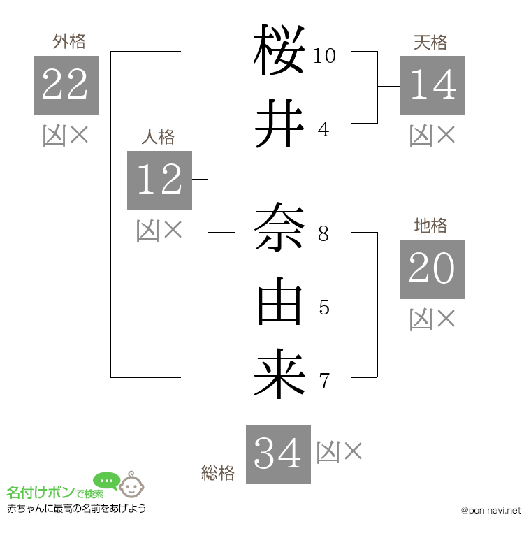 桜井 奈由来さんの姓名判断結果
