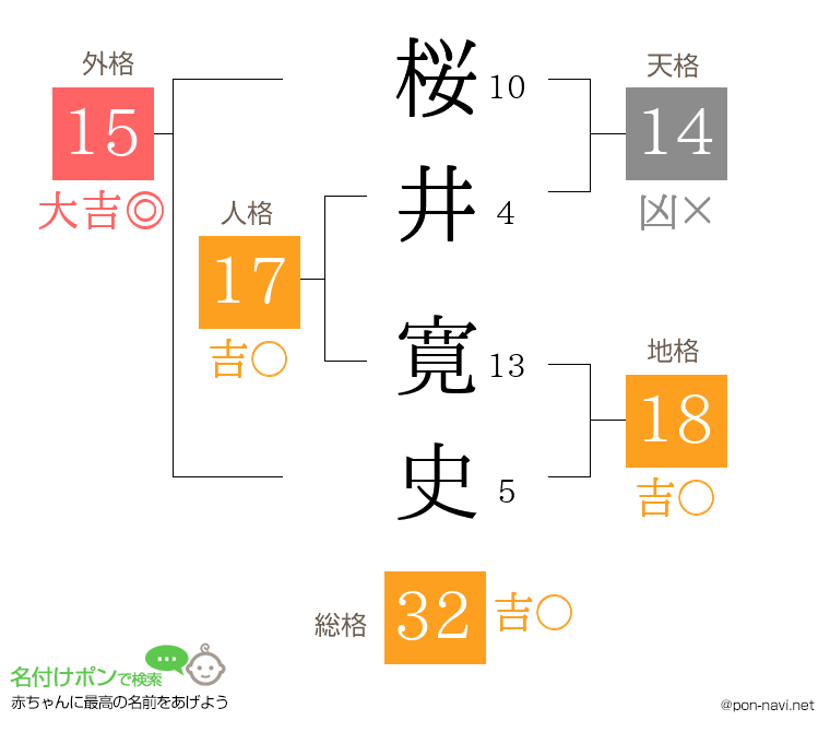 桜井 寛史さんの姓名判断結果