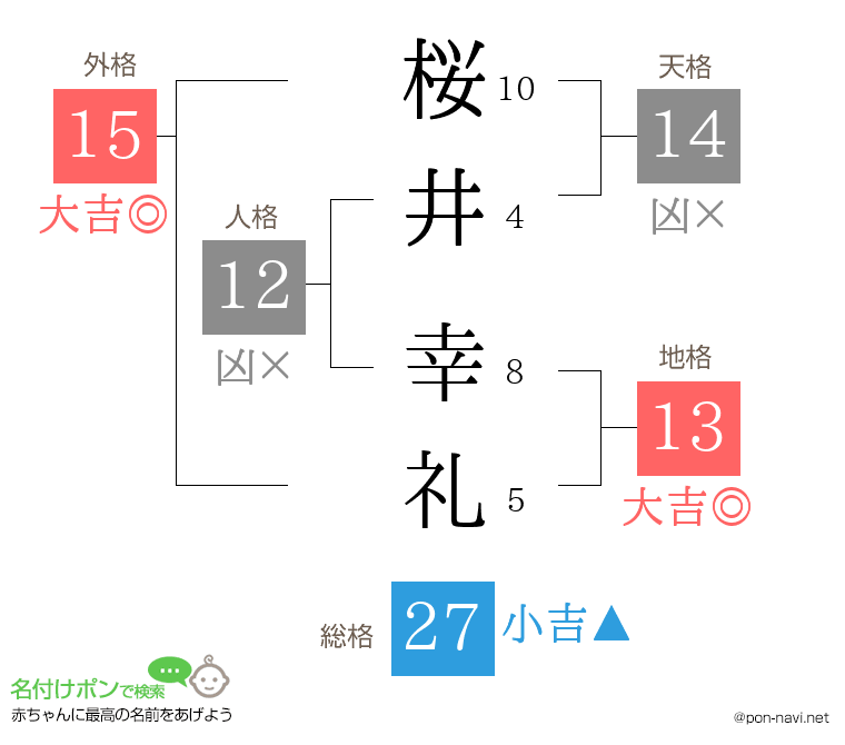桜井 幸礼さんの姓名判断結果