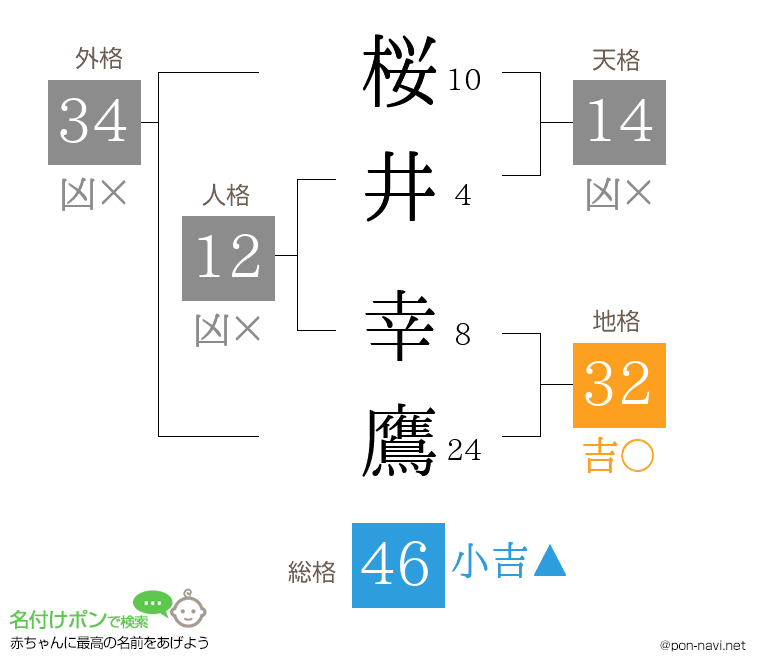 桜井 幸鷹さんの姓名判断結果