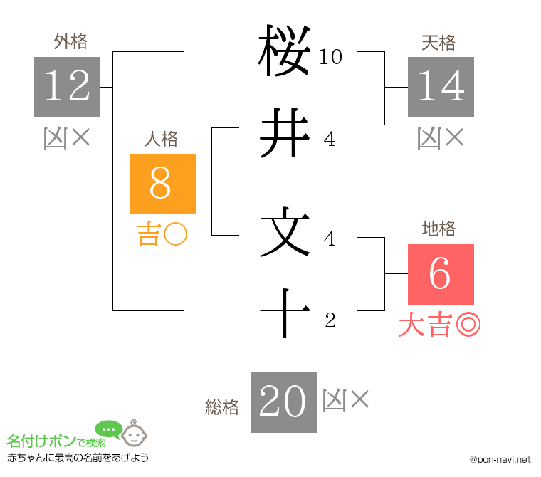 桜井 文十さんの姓名判断結果