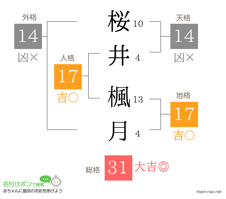 桜井 楓月さんの姓名判断結果